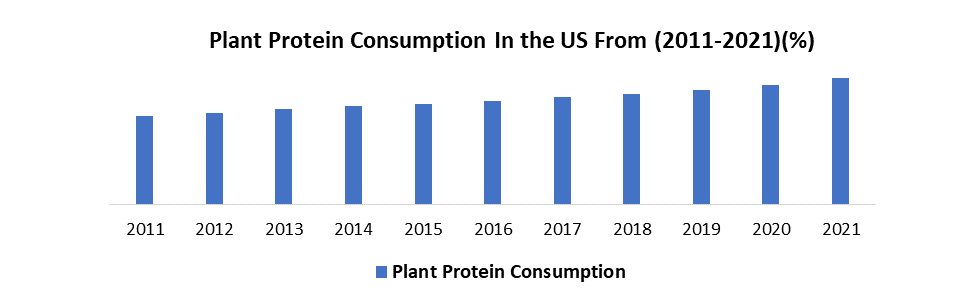 US Pea Protein Market