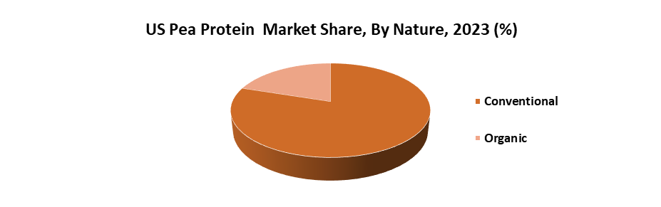 US Pea Protein Market2