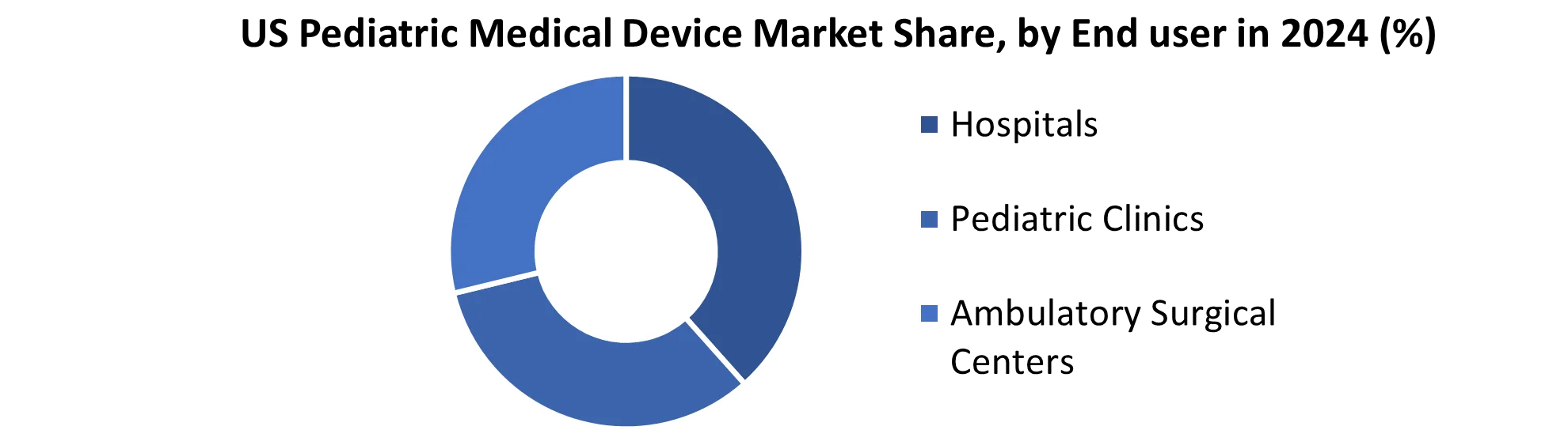 US Pediatric Medical Device Market share by End user