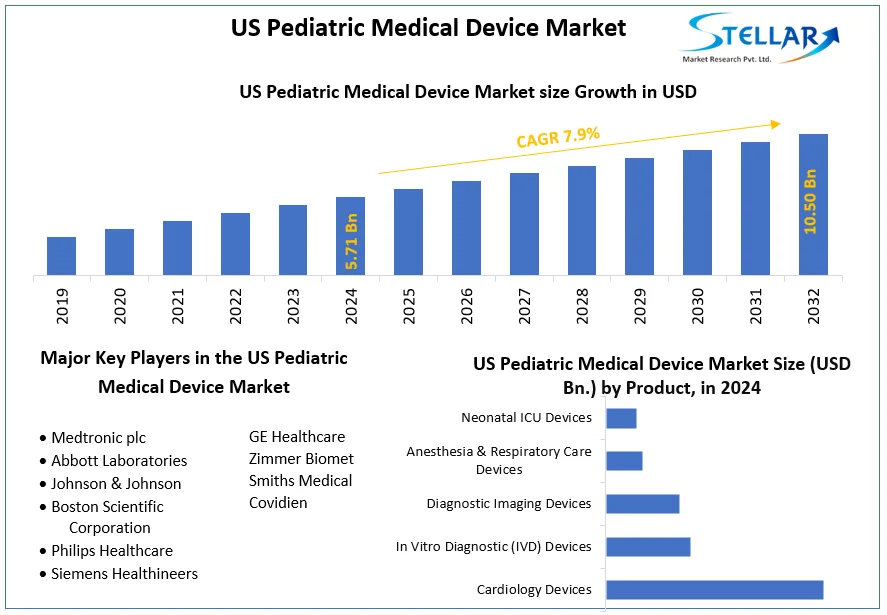 US Pediatric Medical Device Market snapshot