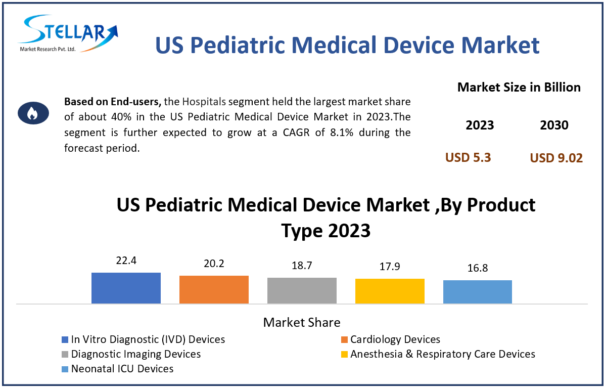 US Pediatric Medical Device Market