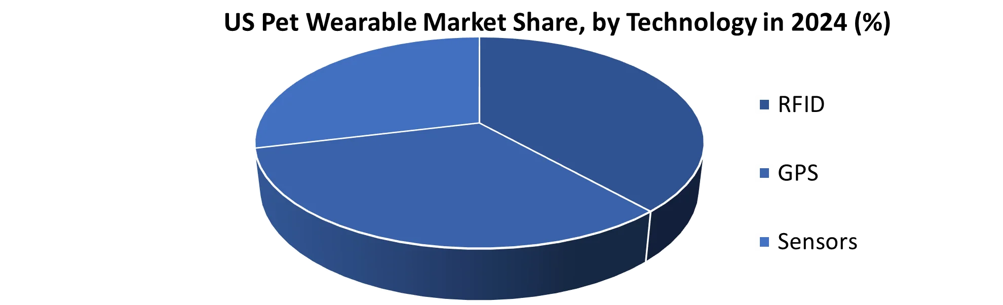 US Pet Wearable Market share by Technology