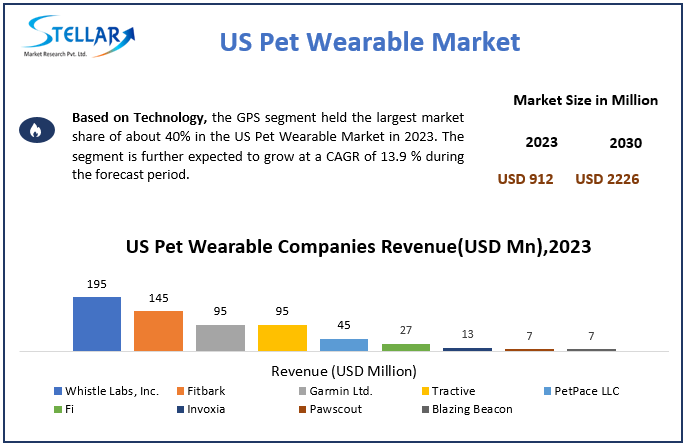 US Pet Wearable Market