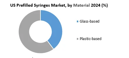 US Prefilled Syringes Market by Material