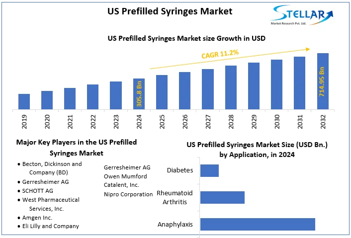 US Prefilled Syringes Market snapshot
