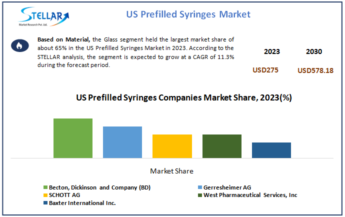 US Prefilled Syringes Market