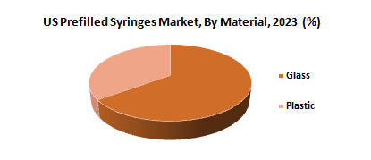 US Prefilled Syringes Market2