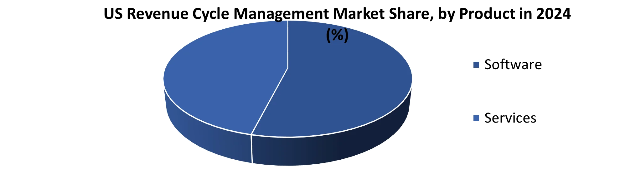 US Revenue Cycle Management Market share by Product