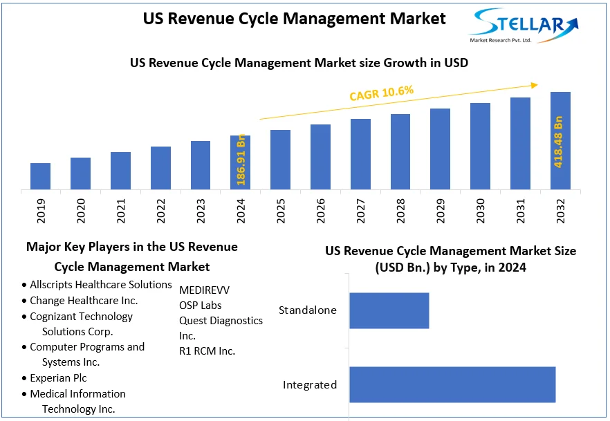 US Revenue Cycle Management Market snapshot