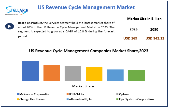 US Revenue Cycle Management Market