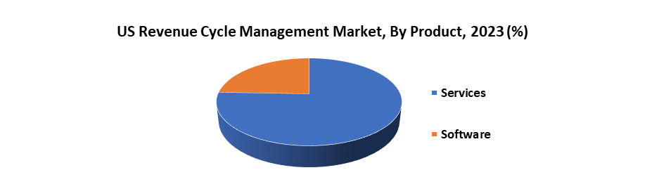 US Revenue Cycle Management Market2