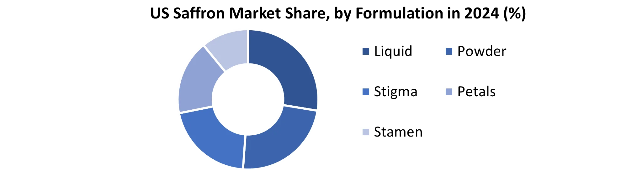 US Saffron Market share by Formulation