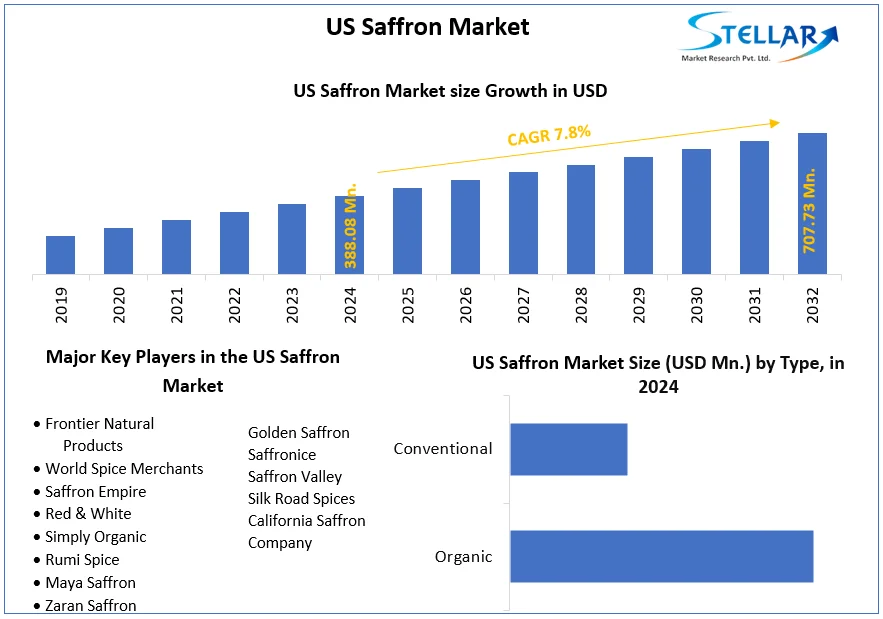 US Saffron Market snapshot