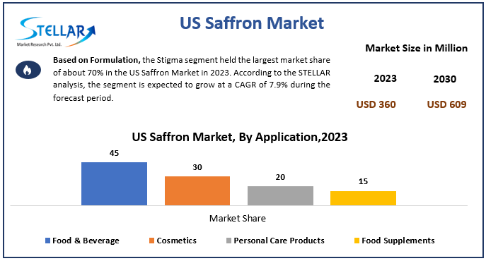 US Saffron Market