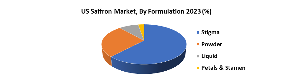 US Saffron Market1