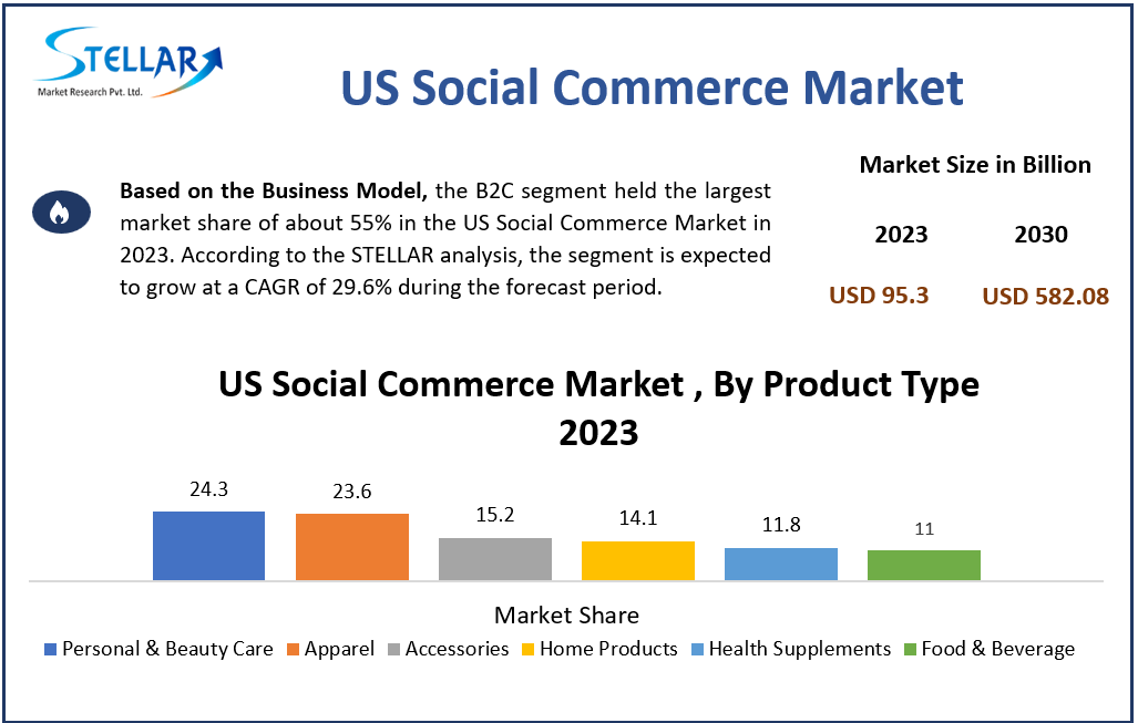 US Social Commerce Market