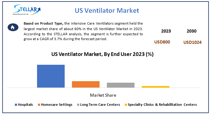 US Ventilator Market