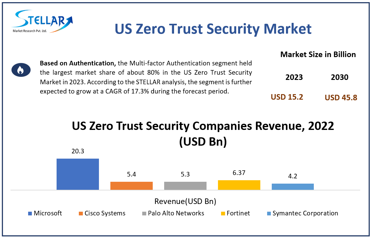 US Zero Trust Security Market