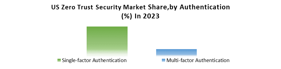 US Zero Trust Security Market