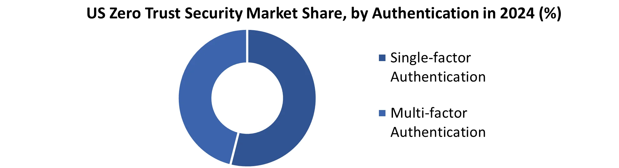 US Zero Trust Security Market share by Authentication