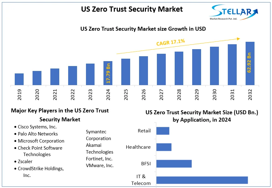 US Zero Trust Security Market snapshot