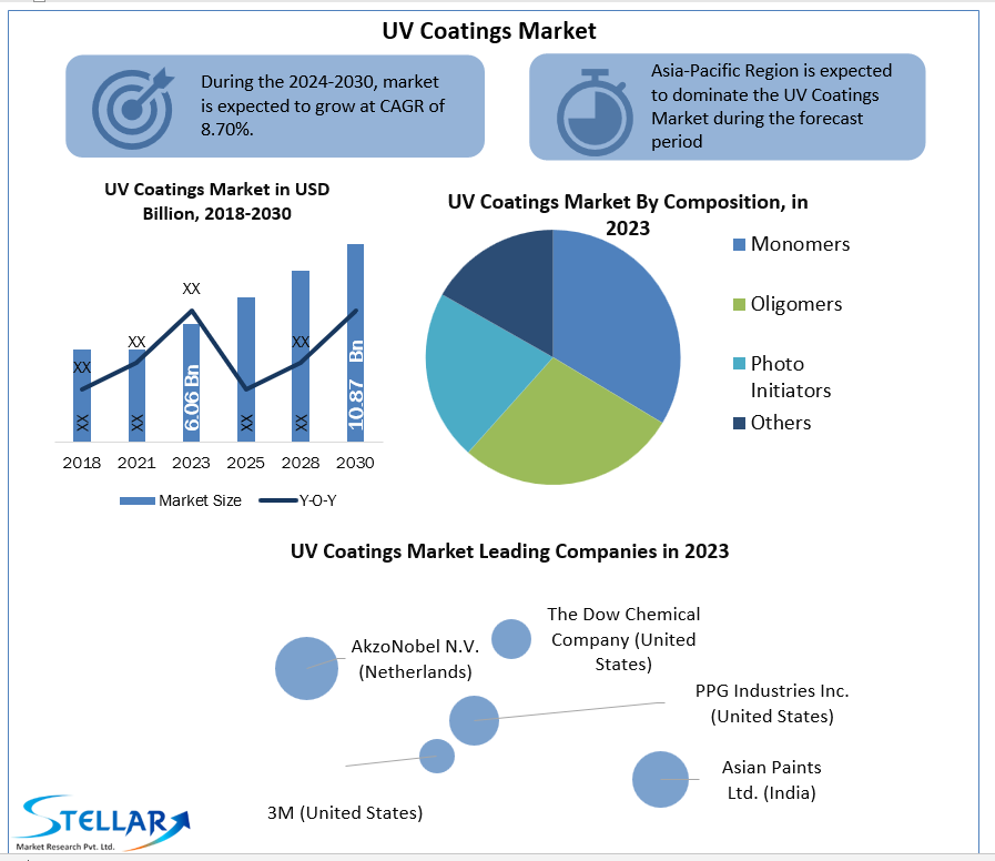 UV Coatings Market