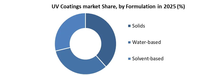 UV Coatings market share by formulation