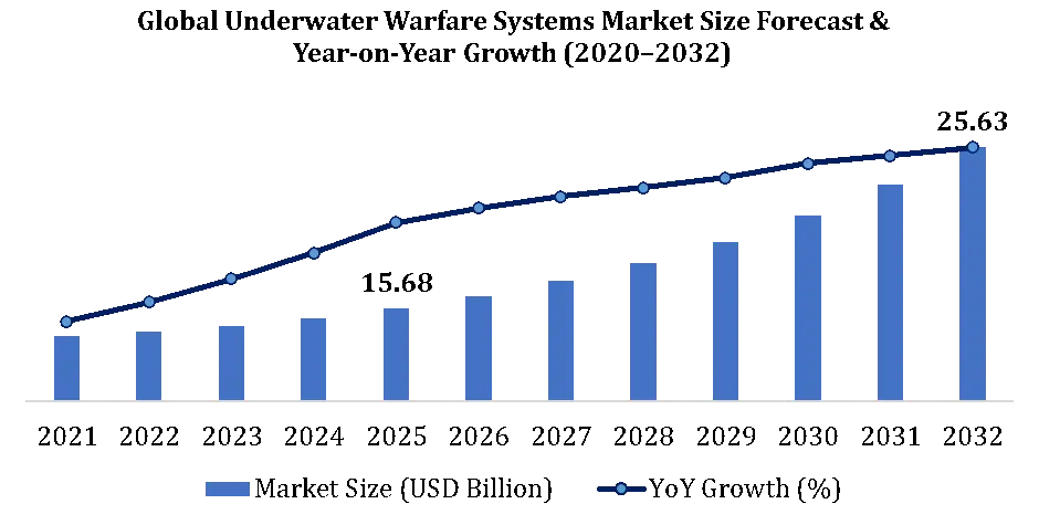 Underwater Warfare Systems Market Growth