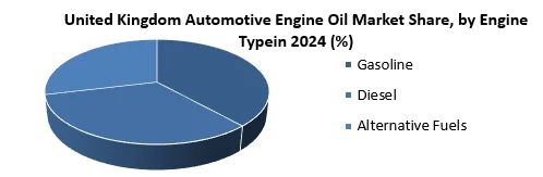 United Kingdom Automotive Engine Oil Market by engine type