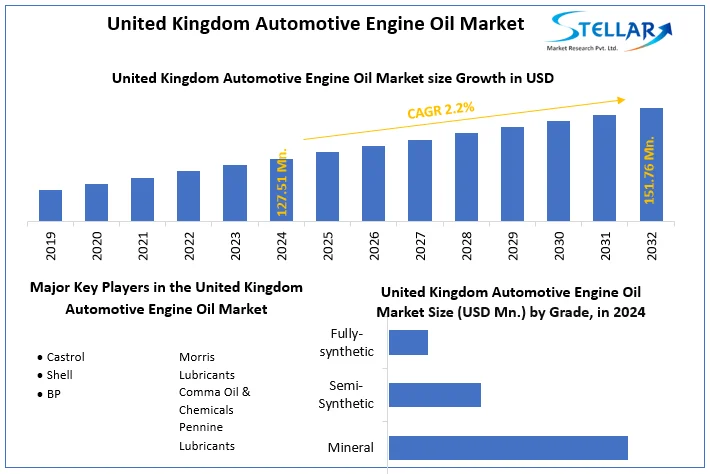 United Kingdom Automotive Engine Oil Market snapshot