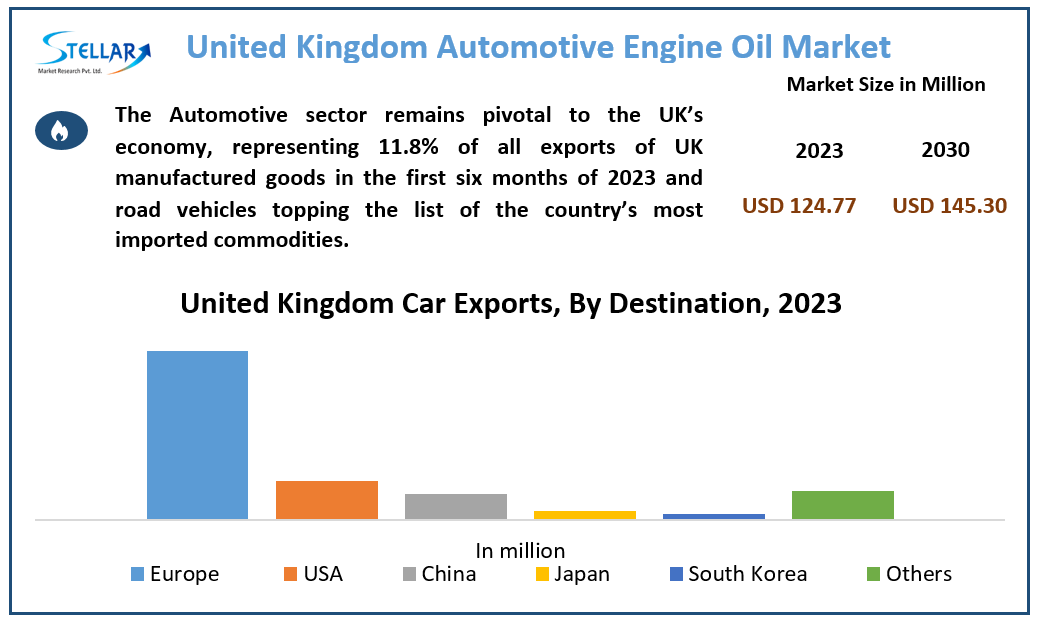 United Kingdom Automotive Engine Oil Market