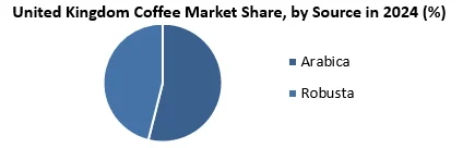 United Kingdom Coffee Market by source