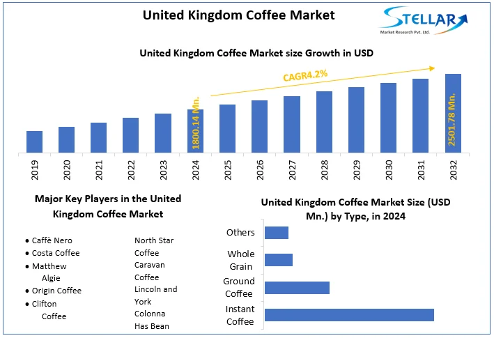 United Kingdom Coffee Market snapshot