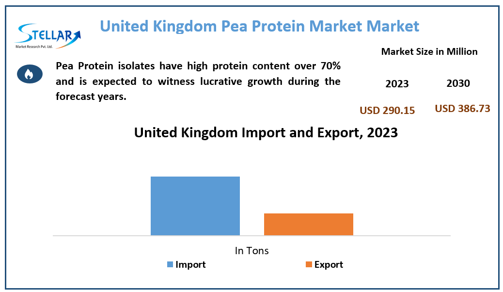 United Kingdom Pea Protein Market