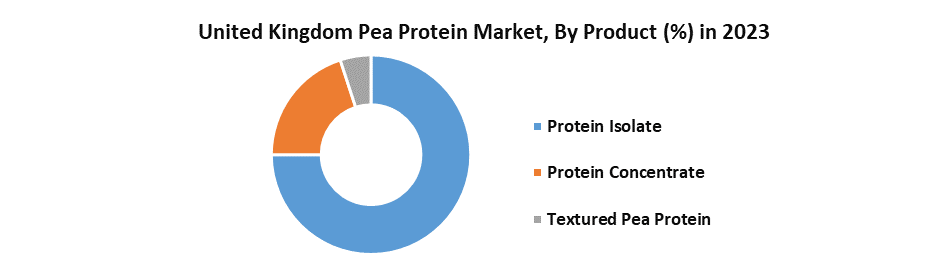 United Kingdom Pea Protein Market2