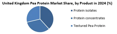 United Kingdom Pea Protein Market share by product