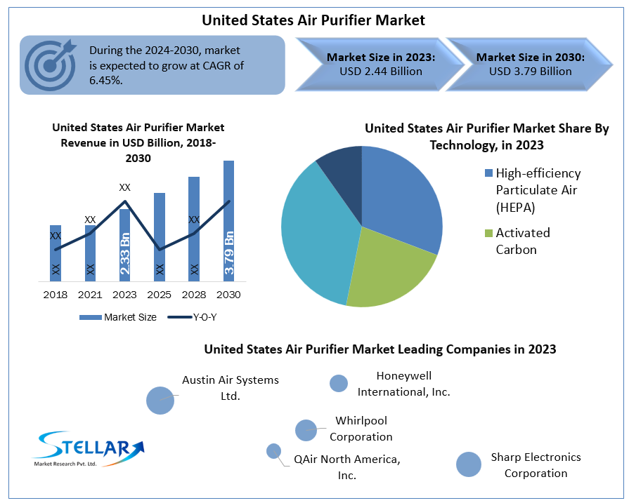 United States Air Purifier Market