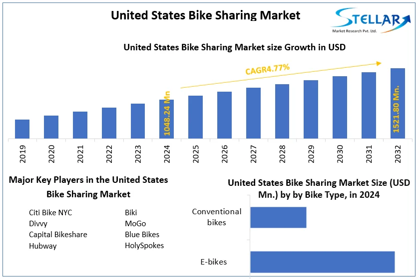 United States Bike Sharing Market snapshot