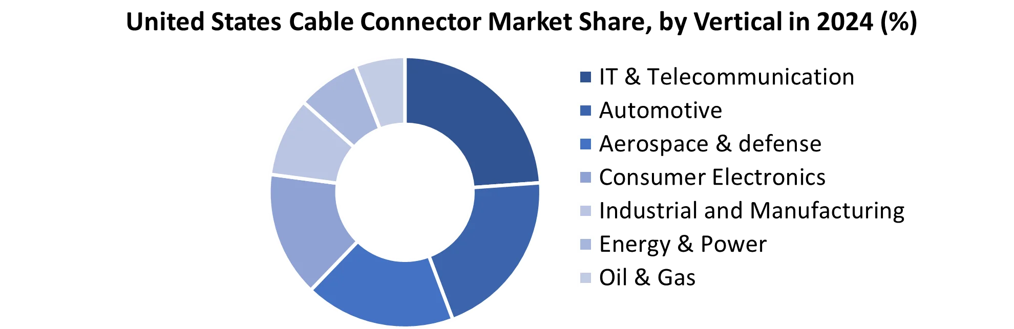 United States Cable Connector Market share by Vertical