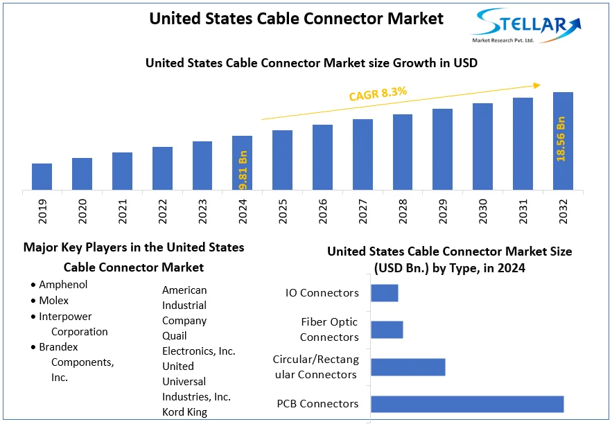 United States Cable Connector Market snapshot