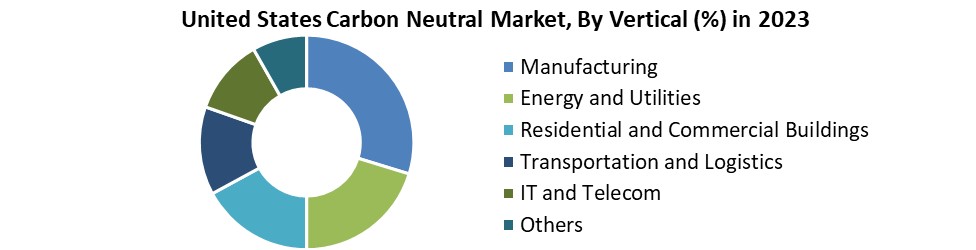 United States Carbon Neutral Market
