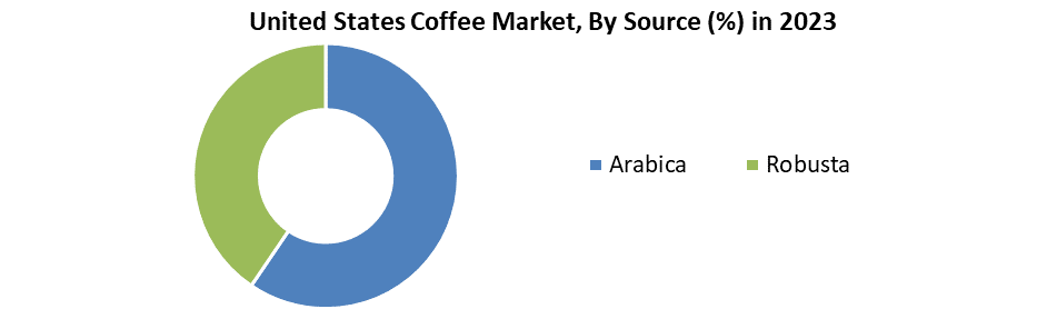 United States Coffee Market