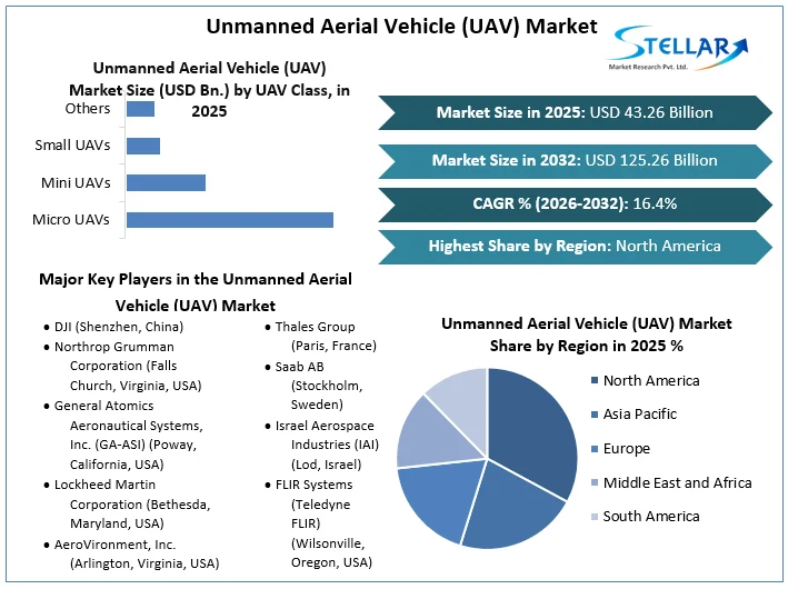 Unmanned Aerial Vehicle (UAV) Market overview