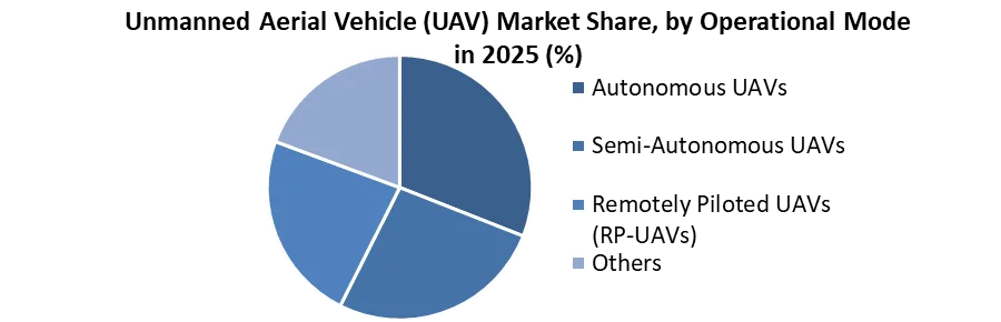 Unmanned Aerial Vehicle (UAV) Market share by operational mode
