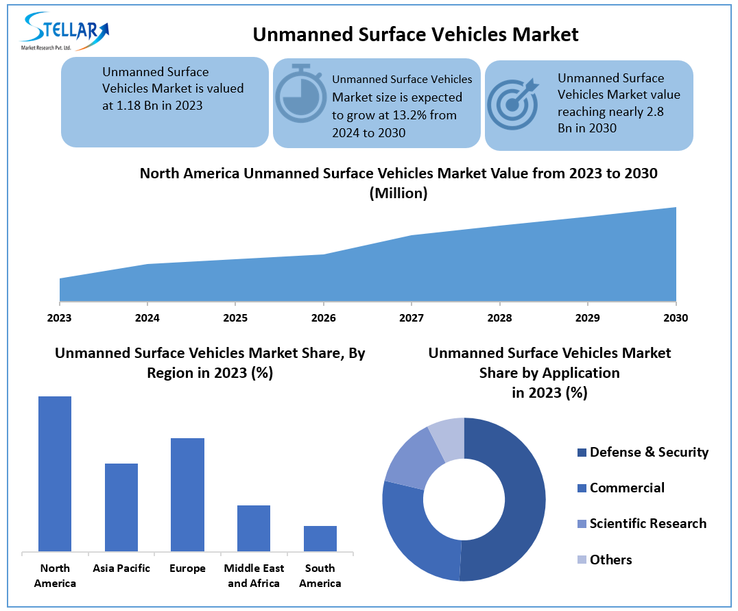 Unmanned Surface Vehicles Market