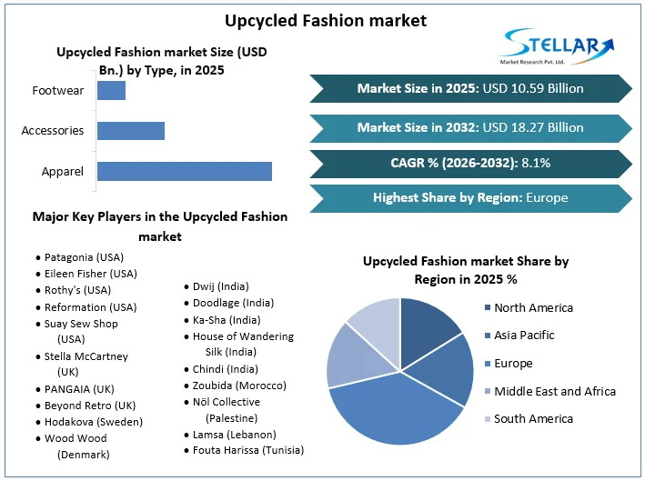 Upcycled Fashion market Overview