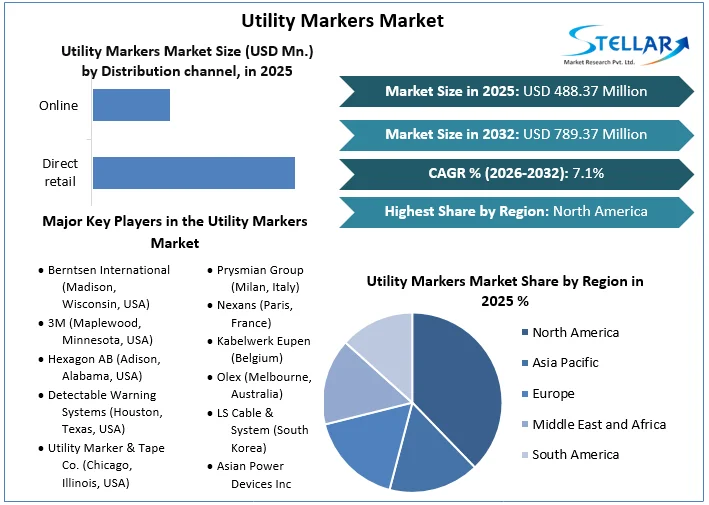 Utility Markers Market overview