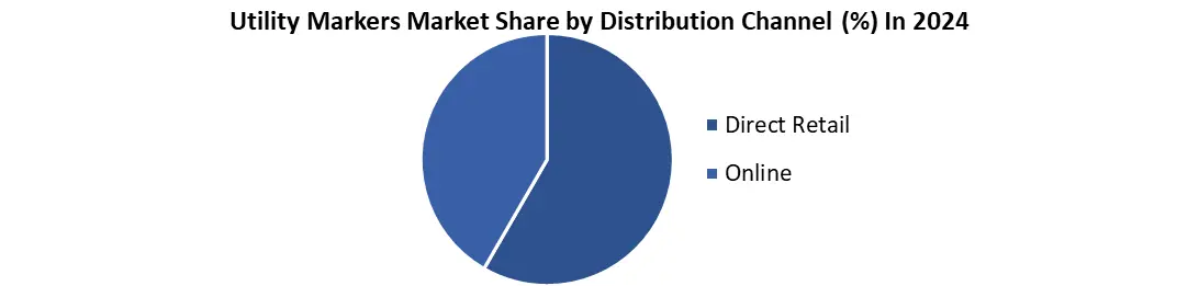 Utility Markers by distribution