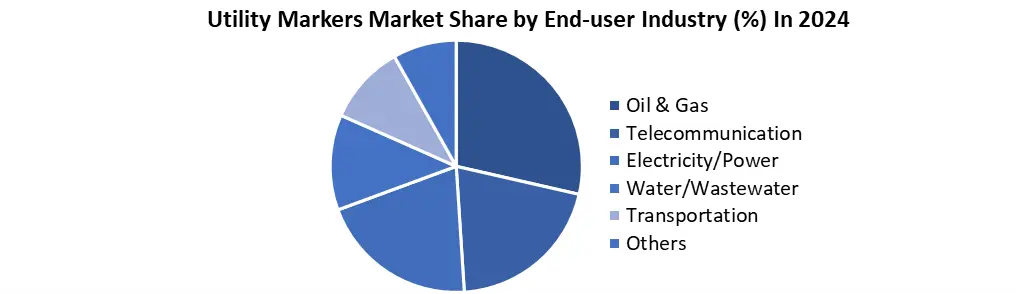 Utility Markers by enduse
