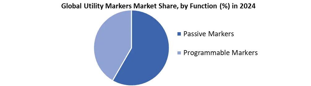 Utility Markers by function